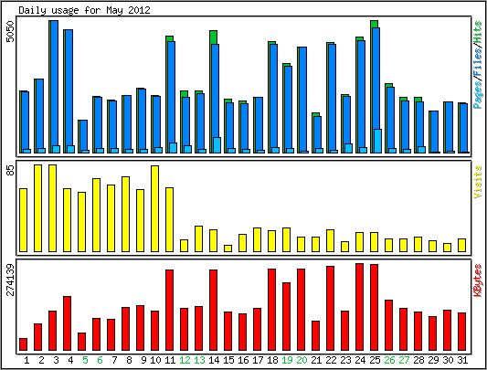 Daily usage