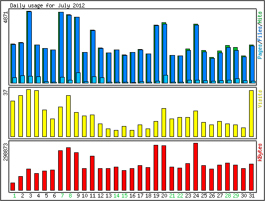 Daily usage