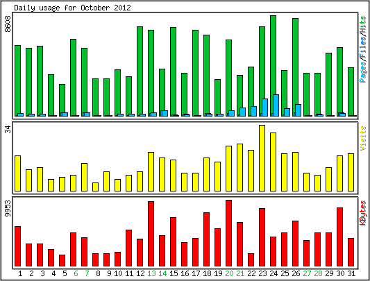 Daily usage