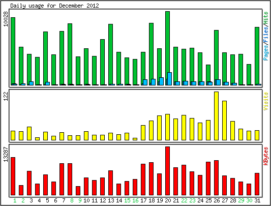 Daily usage