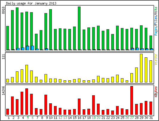Daily usage