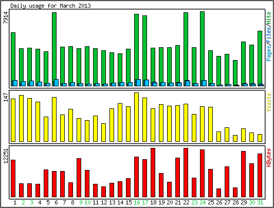 Daily usage