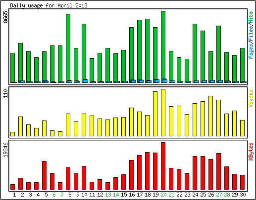 Daily usage