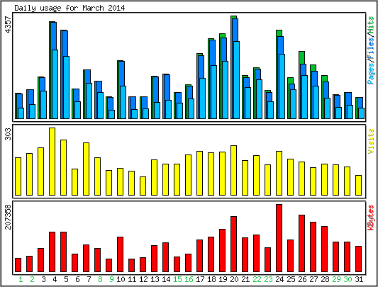 Daily usage