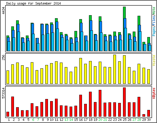 Daily usage