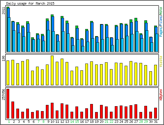 Daily usage