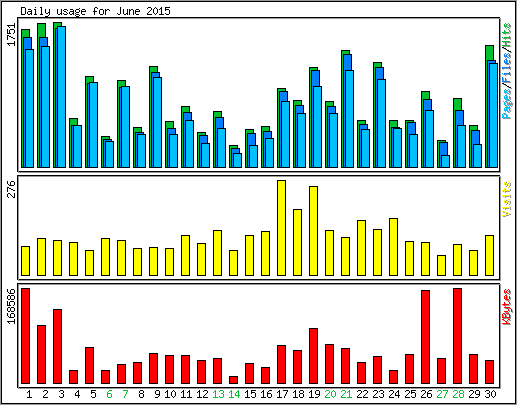 Daily usage