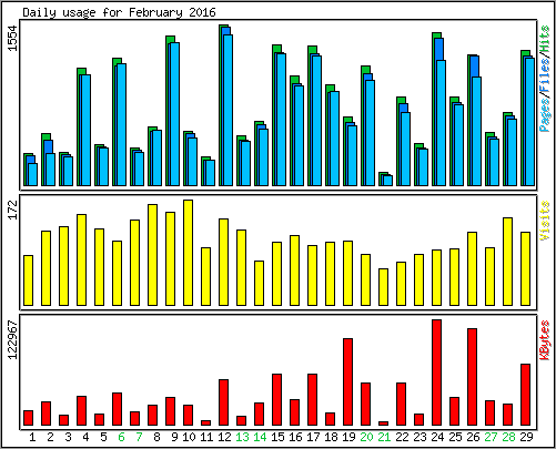 Daily usage