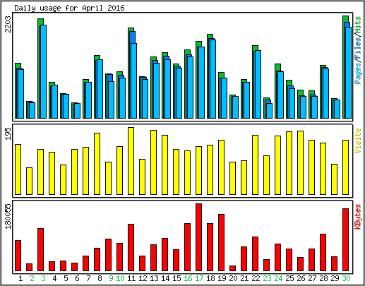 Daily usage
