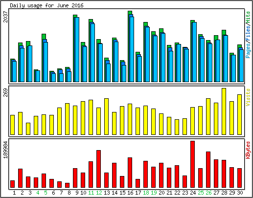 Daily usage