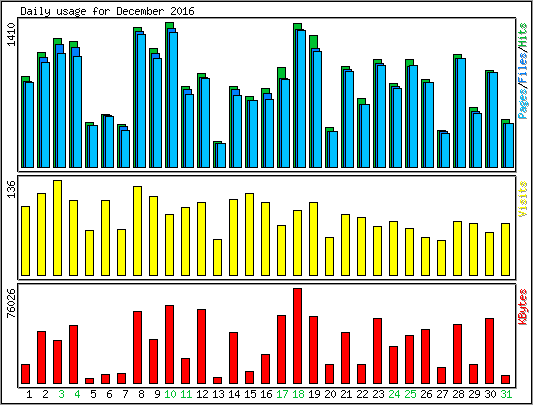 Daily usage