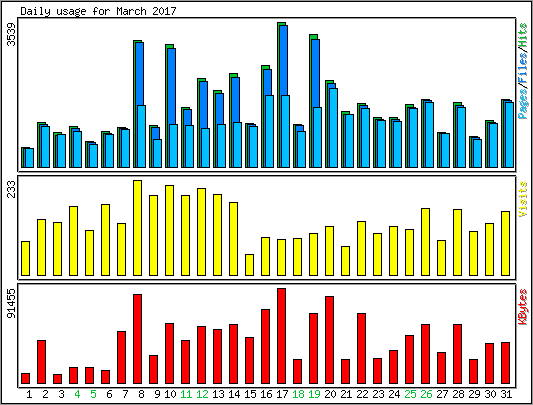 Daily usage