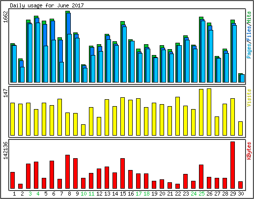 Daily usage