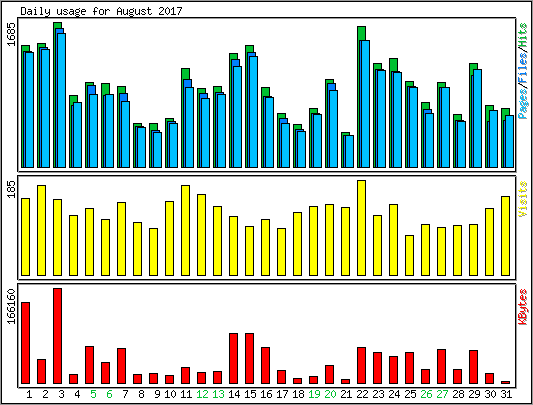 Daily usage