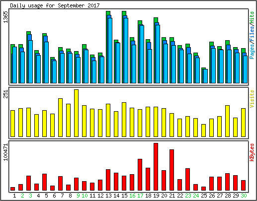 Daily usage