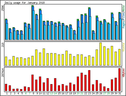 Daily usage