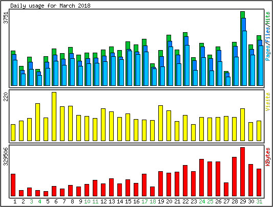 Daily usage