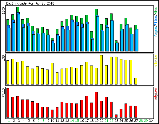 Daily usage