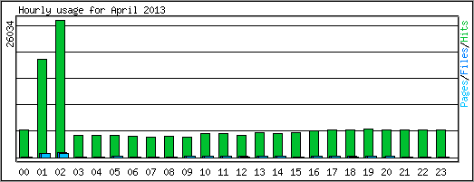 Hourly usage