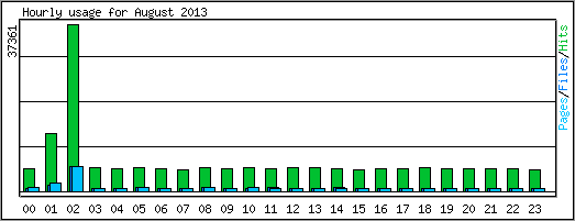 Hourly usage