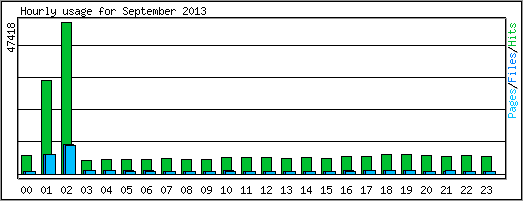 Hourly usage