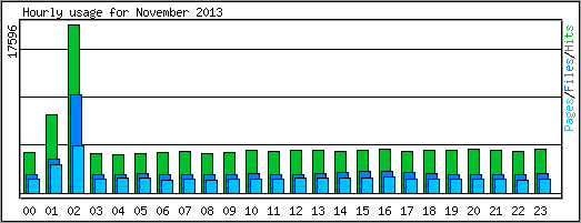 Hourly usage