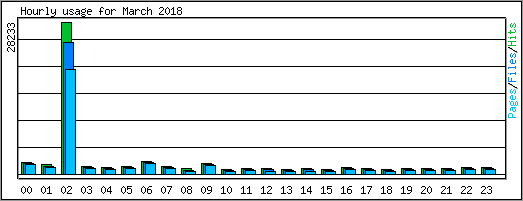 Hourly usage