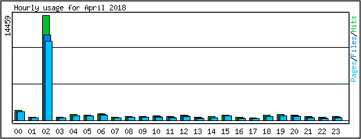 Hourly usage