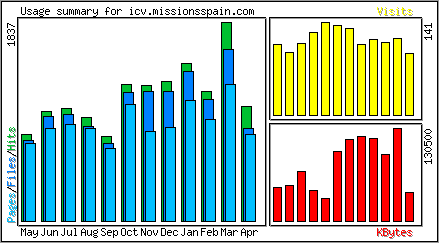 Monthly Overview