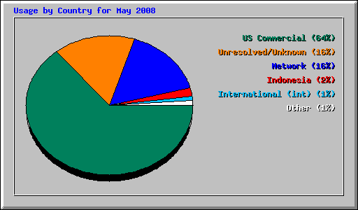 Usage by Country for May 2008