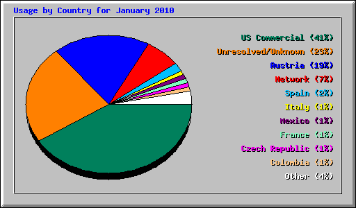 Usage by Country for January 2010