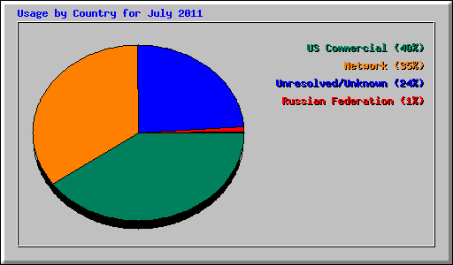 Usage by Country for July 2011