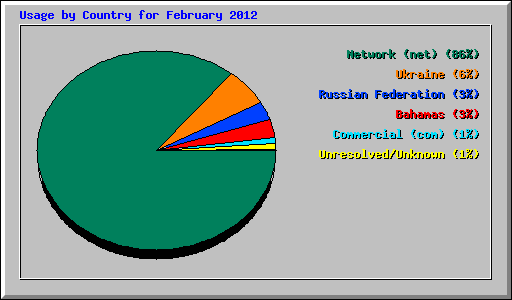 Usage by Country for February 2012