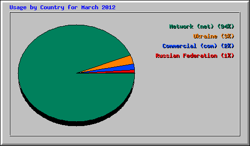 Usage by Country for March 2012