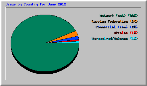 Usage by Country for June 2012