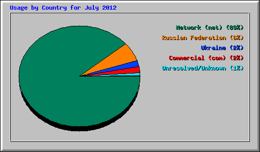 Usage by Country for July 2012