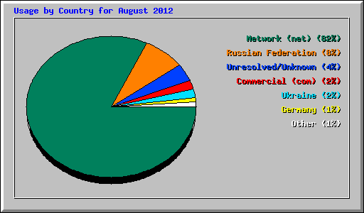 Usage by Country for August 2012