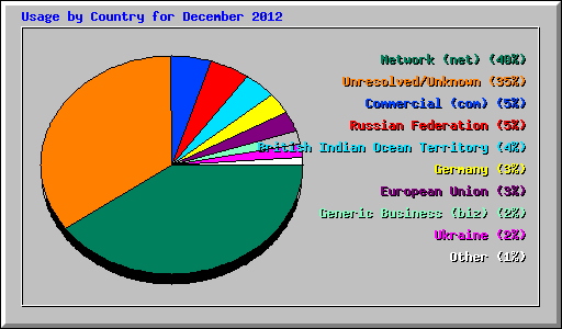 Usage by Country for December 2012