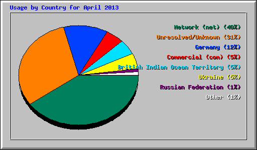 Usage by Country for April 2013