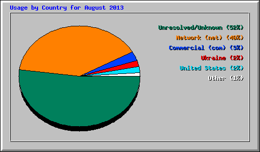Usage by Country for August 2013