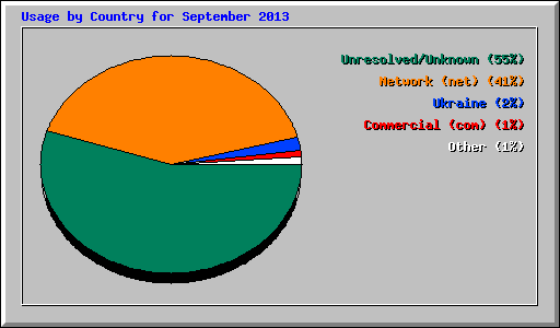 Usage by Country for September 2013