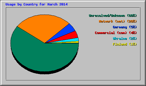 Usage by Country for March 2014