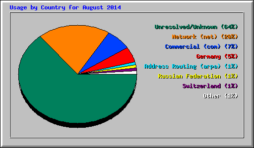 Usage by Country for August 2014