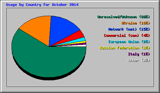 Usage by Country for October 2014