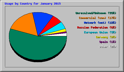 Usage by Country for January 2015