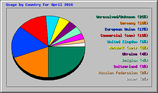 Usage by Country for April 2016