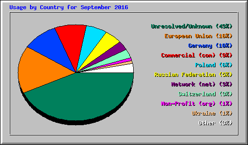 Usage by Country for September 2016