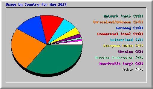 Usage by Country for May 2017