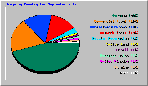 Usage by Country for September 2017