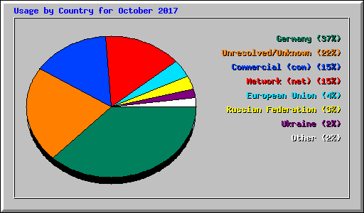 Usage by Country for October 2017